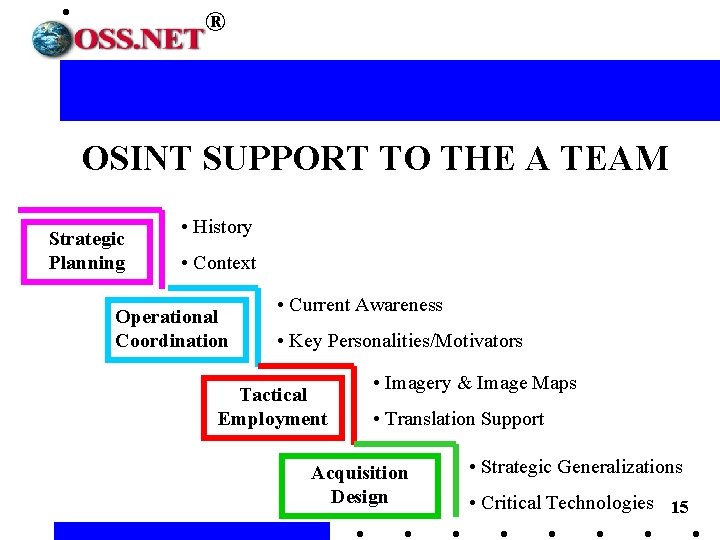 ® OSINT SUPPORT TO THE A TEAM Strategic Planning • History • Context Operational