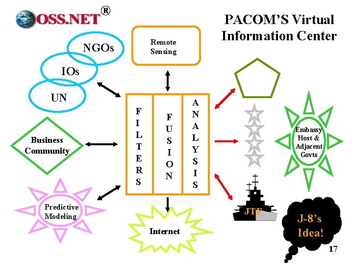 ® PACOM’S Virtual Information Center Remote Sensing NGOs IOs UN Business Community F I