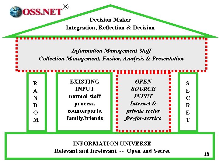 ® Decision-Maker Integration, Reflection & Decision Information Management Staff Collection Management, Fusion, Analysis &