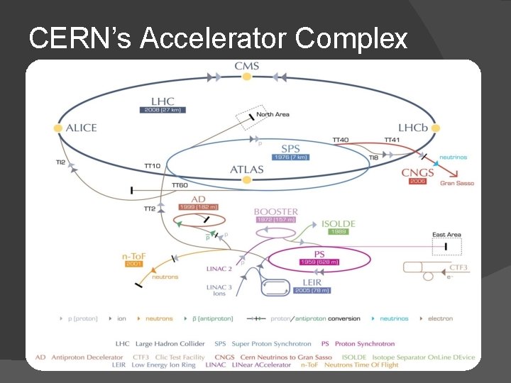 CERN’s Accelerator Complex 