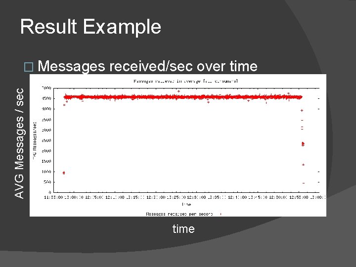 Result Example received/sec over time AVG Messages / sec � Messages time 