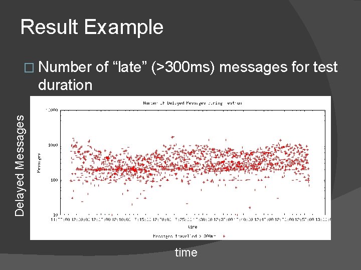 Result Example � Number of “late” (>300 ms) messages for test Delayed Messages duration