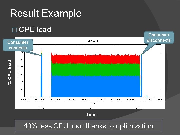 Result Example � CPU load Consumer disconnects % CPU load Consumer connects time 40%
