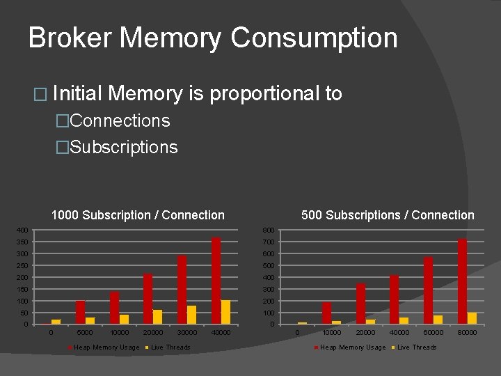 Broker Memory Consumption � Initial Memory is proportional to �Connections �Subscriptions 1000 Subscription /
