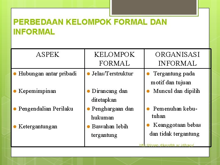 PERBEDAAN KELOMPOK FORMAL DAN INFORMAL ASPEK KELOMPOK FORMAL l Hubungan antar pribadi l l