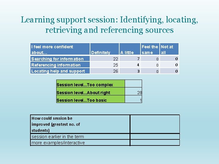 Learning support session: Identifying, locating, retrieving and referencing sources I feel more confident about…