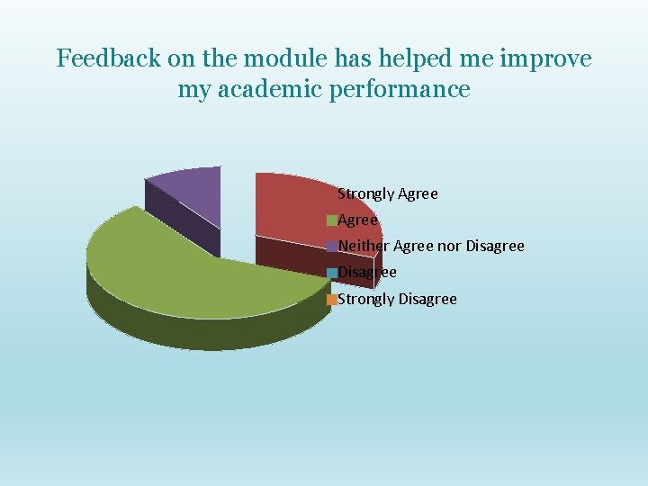 Feedback on the module has helped me improve my academic performance Strongly Agree Neither