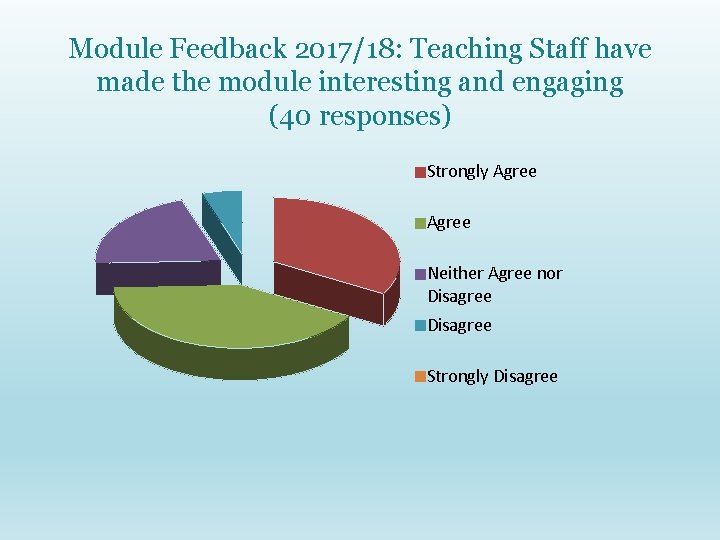 Module Feedback 2017/18: Teaching Staff have made the module interesting and engaging (40 responses)