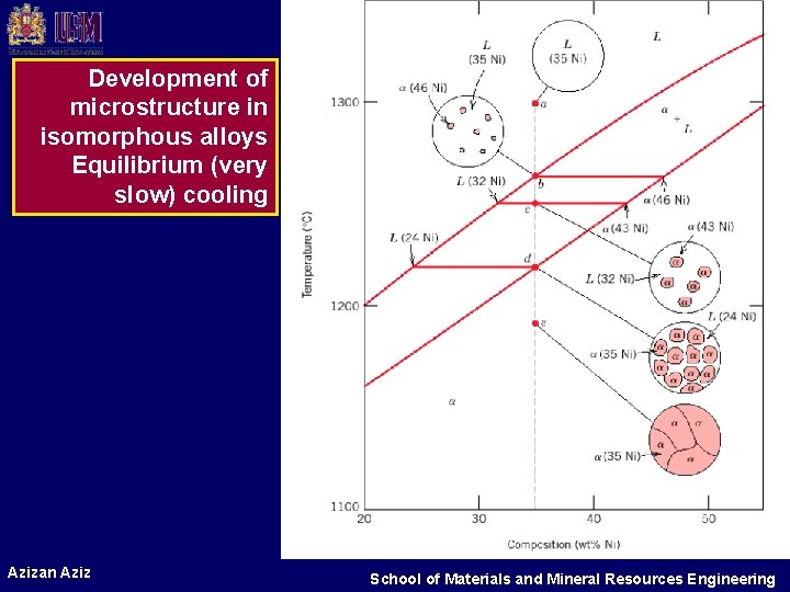 Development of microstructure in isomorphous alloys Equilibrium (very slow) cooling Azizan Aziz School of