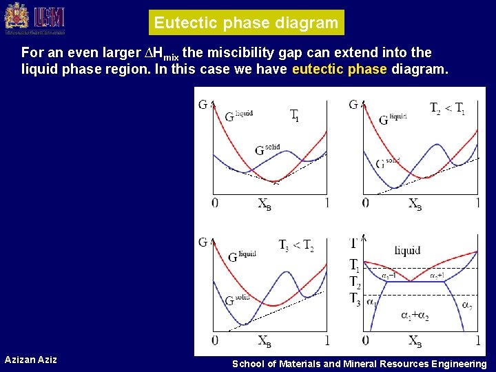 Eutectic phase diagram For an even larger ∆Hmix the miscibility gap can extend into Eutectic phase diagram For an even larger ∆Hmix the miscibility gap can extend into