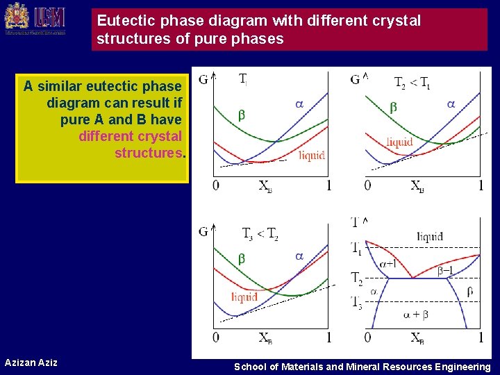 Eutectic phase diagram with different crystal structures of pure phases A similar eutectic phase