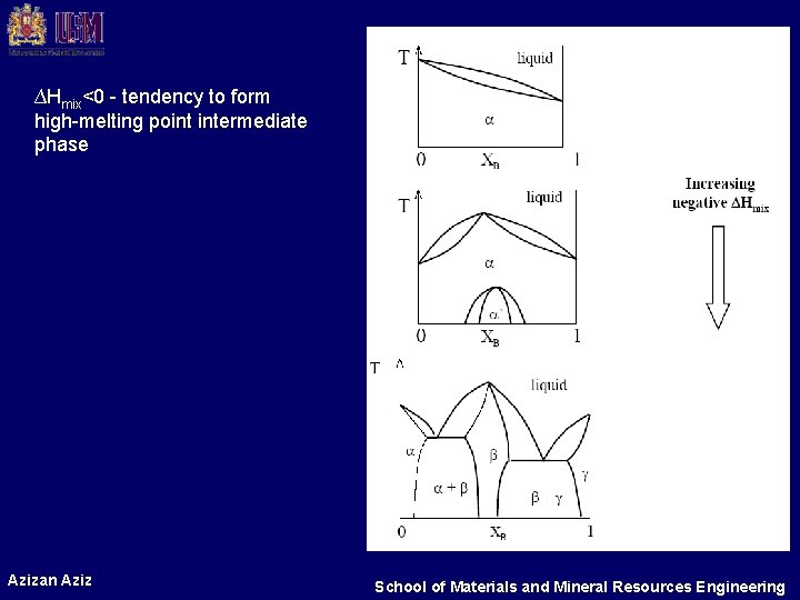 ∆Hmix<0 - tendency to form high-melting point intermediate phase Azizan Aziz School of Materials ∆Hmix<0 - tendency to form high-melting point intermediate phase Azizan Aziz School of Materials