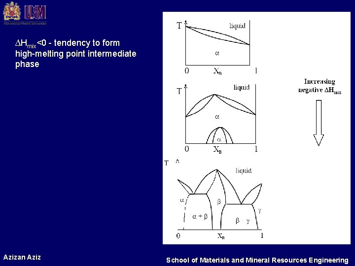 ∆Hmix<0 - tendency to form high-melting point intermediate phase Azizan Aziz School of Materials