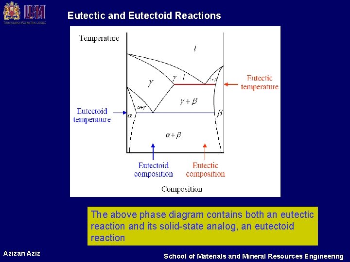 Eutectic and Eutectoid Reactions The above phase diagram contains both an eutectic reaction and