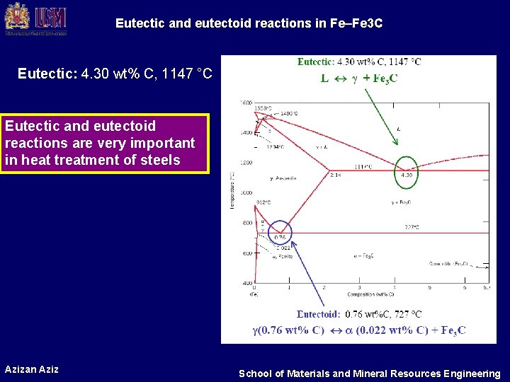 Eutectic and eutectoid reactions in Fe–Fe 3 C Eutectic: 4. 30 wt% C, 1147