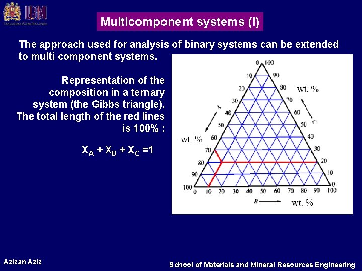 Multicomponent systems (I) The approach used for analysis of binary systems can be extended