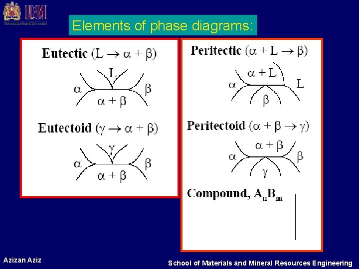 Elements of phase diagrams: Azizan Aziz School of Materials and Mineral Resources Engineering 