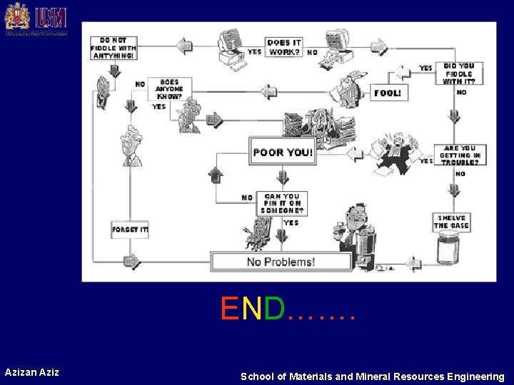 END……. Azizan Aziz School of Materials and Mineral Resources Engineering 