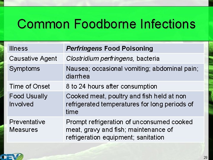 Common Foodborne Infections Illness Perfringens Food Poisoning Causative Agent Clostridium perfringens, bacteria Symptoms Nausea;