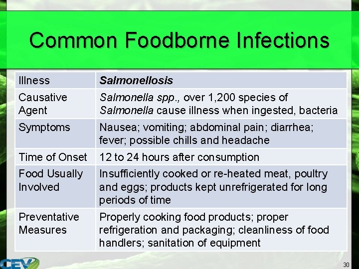 Common Foodborne Infections Illness Salmonellosis Causative Agent Salmonella spp. , over 1, 200 species