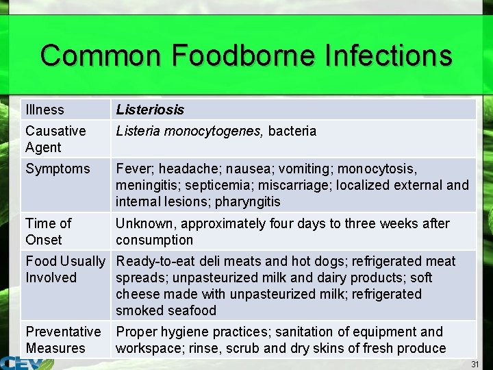 Common Foodborne Infections Illness Listeriosis Causative Agent Listeria monocytogenes, bacteria Symptoms Fever; headache; nausea;