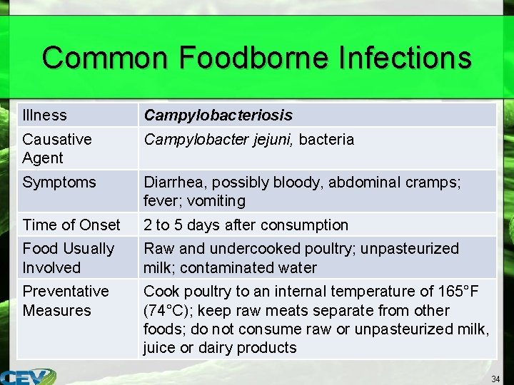 Common Foodborne Infections Illness Campylobacteriosis Causative Agent Campylobacter jejuni, bacteria Symptoms Diarrhea, possibly bloody,