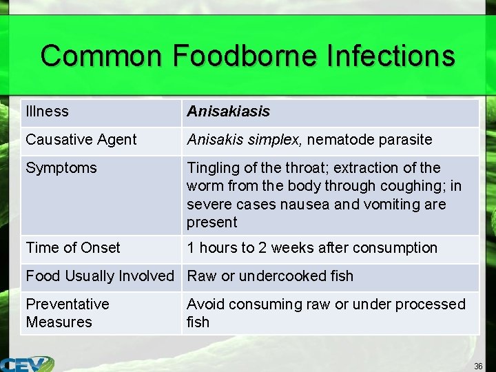 Common Foodborne Infections Illness Anisakiasis Causative Agent Anisakis simplex, nematode parasite Symptoms Tingling of