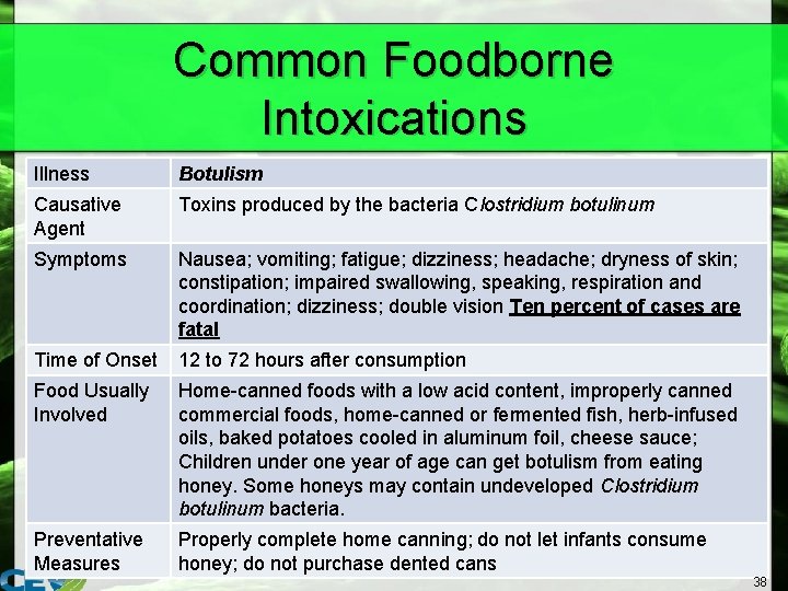 Common Foodborne Intoxications Illness Botulism Causative Agent Toxins produced by the bacteria Clostridium botulinum