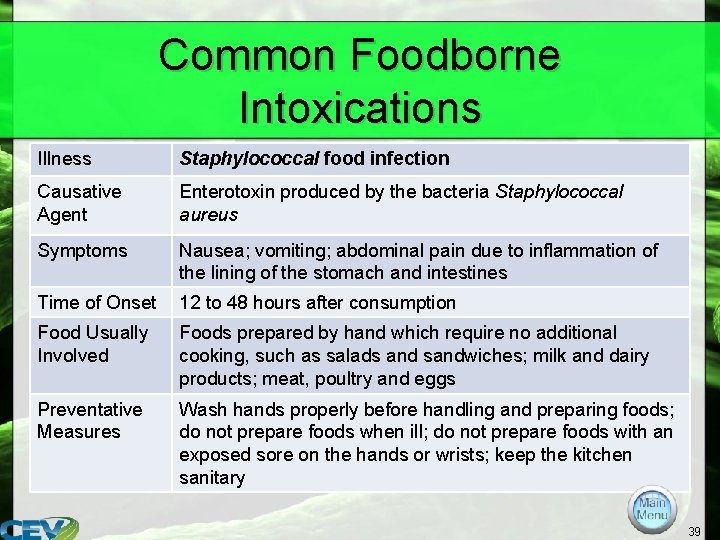 Common Foodborne Intoxications Illness Staphylococcal food infection Causative Agent Enterotoxin produced by the bacteria