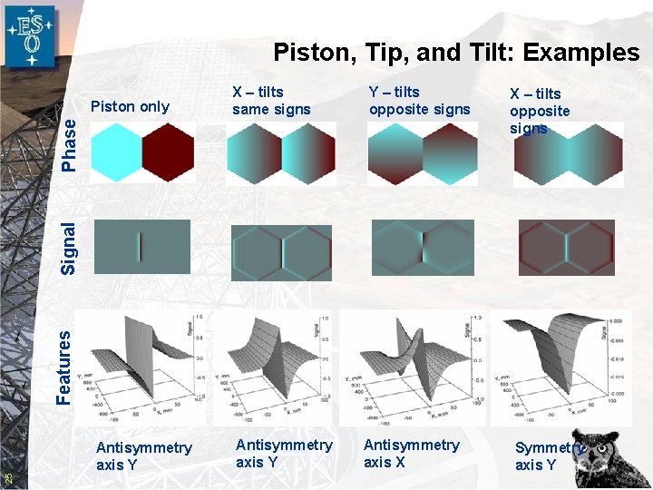 Piston, Tip, and Tilt: Examples Y – tilts opposite signs X – tilts opposite