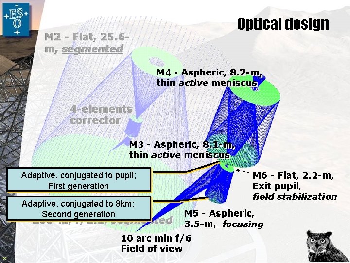 Optical design Adaptive, conjugated to pupil; First generation 3 Adaptive, conjugated to 8 km;