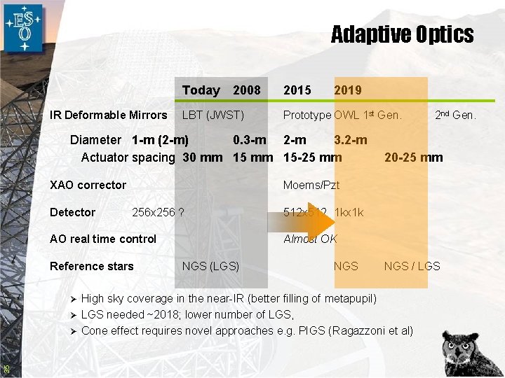 Adaptive Optics Today IR Deformable Mirrors 2008 LBT (JWST) 2015 2019 Prototype OWL 1