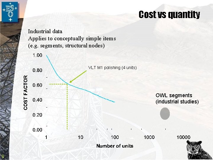 Cost vs quantity Industrial data Applies to conceptually simple items (e. g. segments, structural