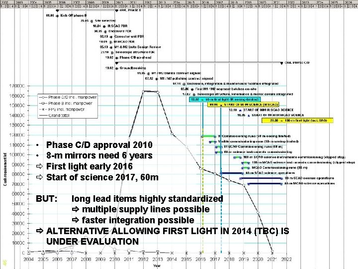  • Phase C/D approval 2010 • 8 -m mirrors need 6 years First