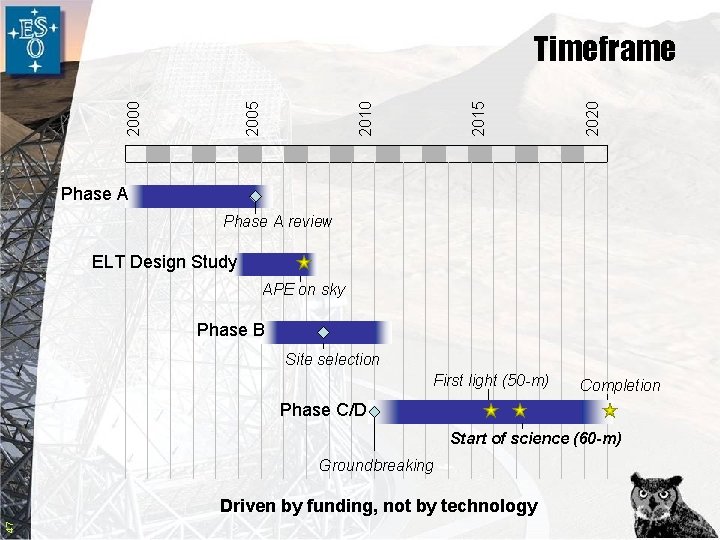 2020 2015 2010 2005 Timeframe Phase A review ELT Design Study APE on sky