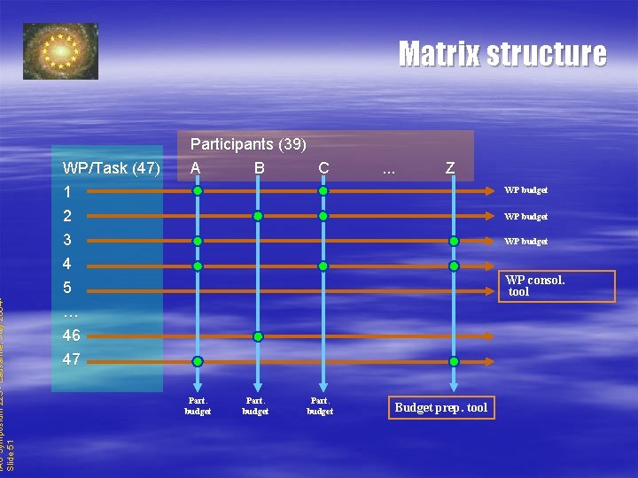 IAU Symposium 225 - Lausanne, July 2004 Slide 51 Matrix structure WP/Task (47) 1