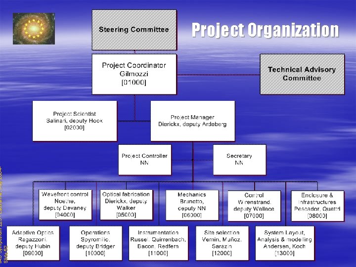 IAU Symposium 225 - Lausanne, July 2004 Slide 52 Project Organization 