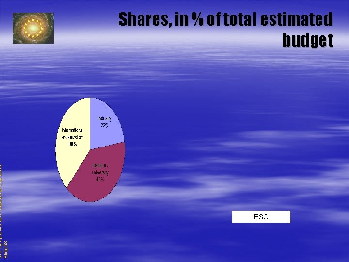 IAU Symposium 225 - Lausanne, July 2004 Slide 53 Shares, in % of total