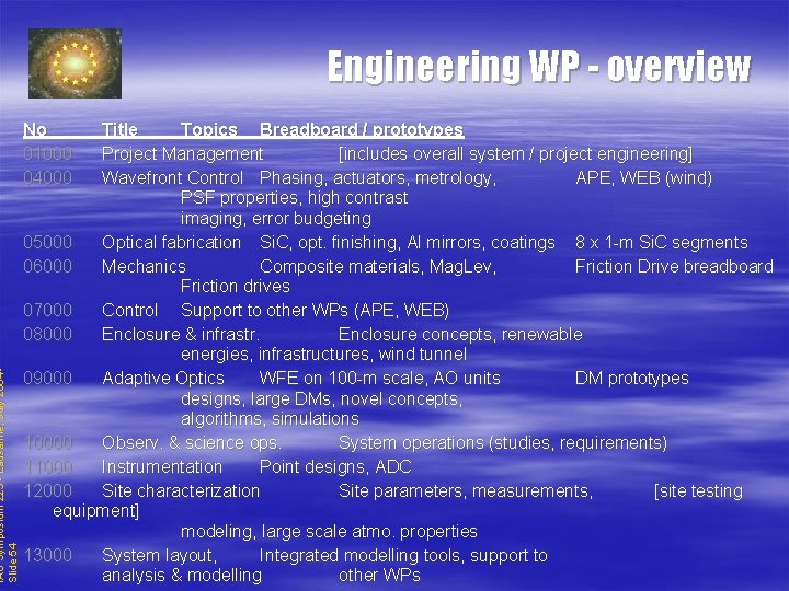 IAU Symposium 225 - Lausanne, July 2004 Slide 54 Engineering WP - overview No