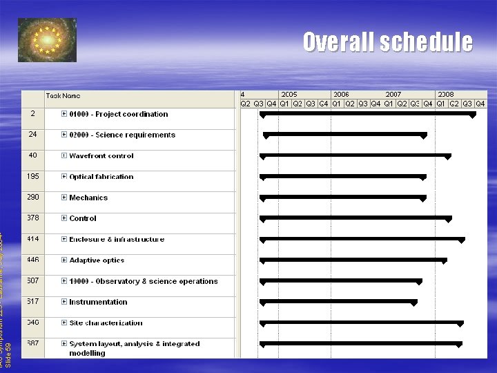 IAU Symposium 225 - Lausanne, July 2004 Slide 59 Overall schedule 