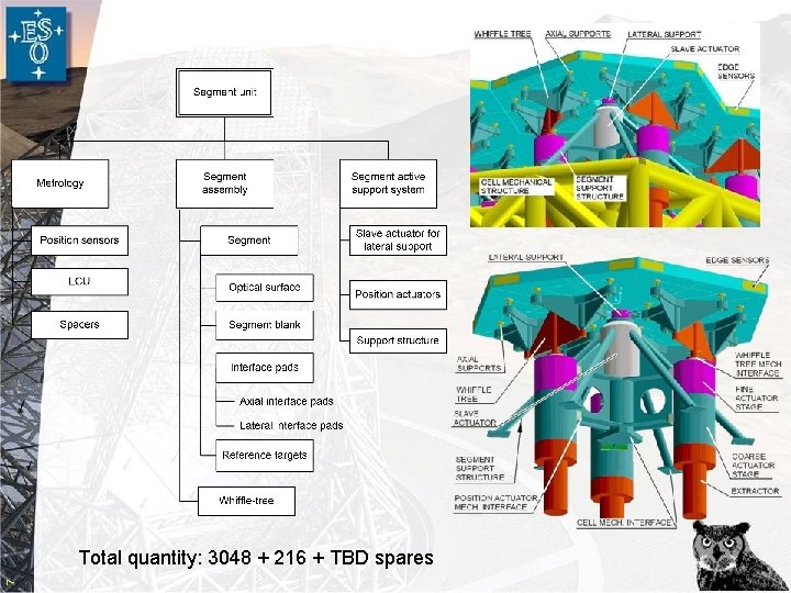 Segment assembly 7 Total quantity: 3048 + 216 + TBD spares 