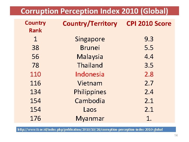 Corruption Perception Index 2010 (Global) Country Rank Country/Territory CPI 2010 Score 1 38 56