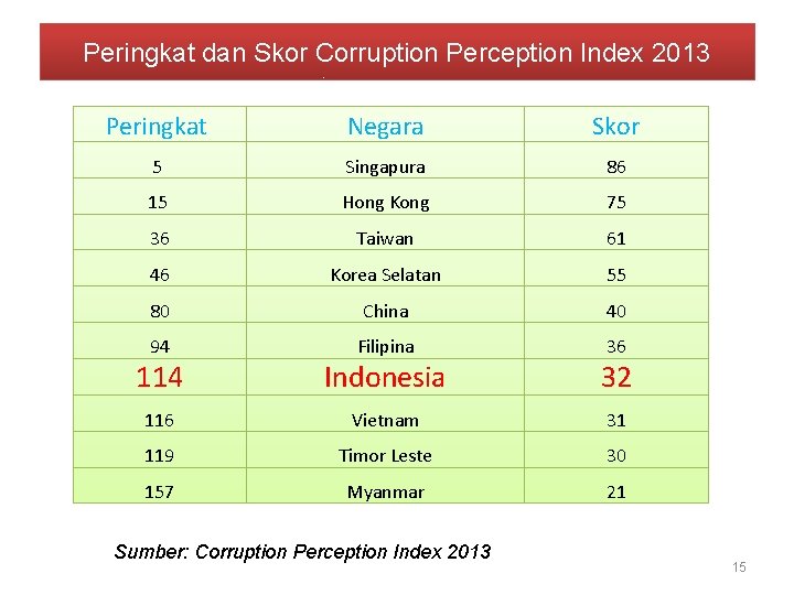 Peringkat dan Skor Corruption Perception Index 2013 Peringkat Negara Skor 5 Singapura 86 15