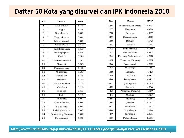 Daftar 50 Kota yang disurvei dan IPK Indonesia 2010 http: //www. ti. or. id/index.