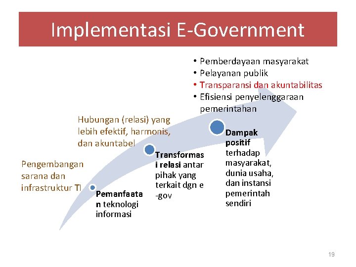 Implementasi E-Government Hubungan (relasi) yang lebih efektif, harmonis, dan akuntabel Pengembangan sarana dan infrastruktur