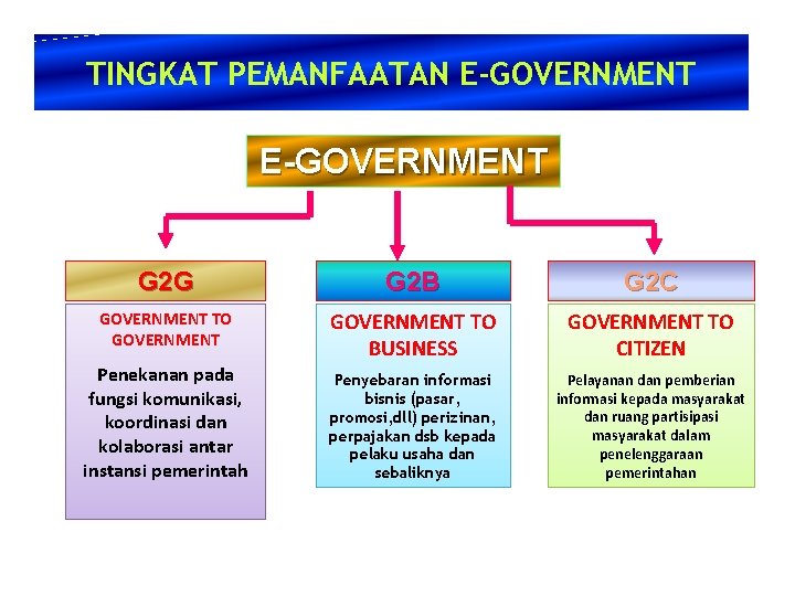 TINGKAT PEMANFAATAN E-GOVERNMENT G 2 G G 2 B G 2 C GOVERNMENT TO