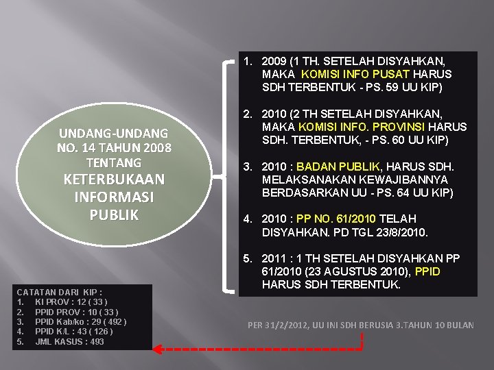 1. 2009 (1 TH. SETELAH DISYAHKAN, MAKA KOMISI INFO PUSAT HARUS SDH TERBENTUK -