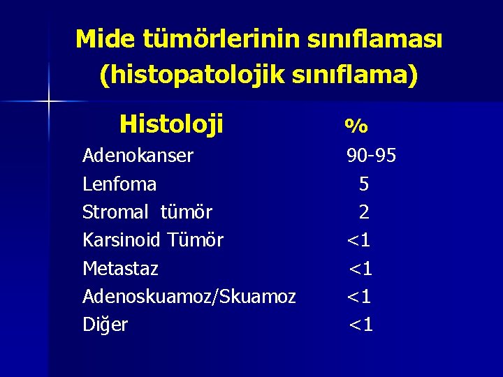 Mide tümörlerinin sınıflaması (histopatolojik sınıflama) Histoloji Adenokanser Lenfoma Stromal tümör Karsinoid Tümör Metastaz Adenoskuamoz/Skuamoz