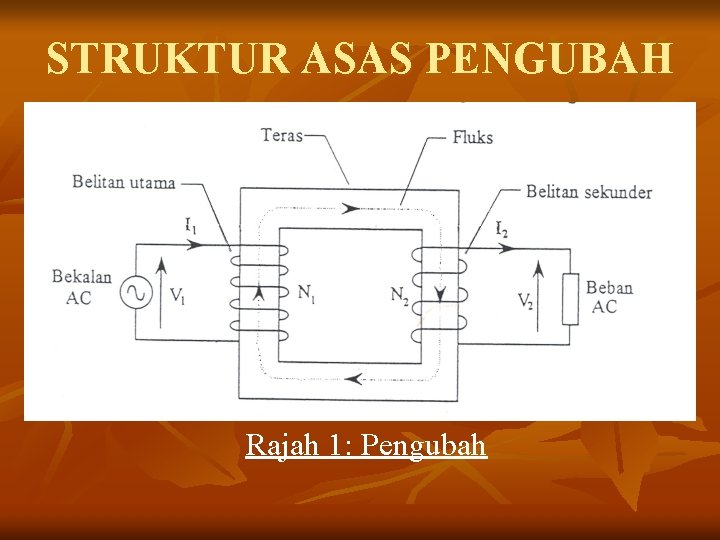STRUKTUR ASAS PENGUBAH Rajah 1: Pengubah 