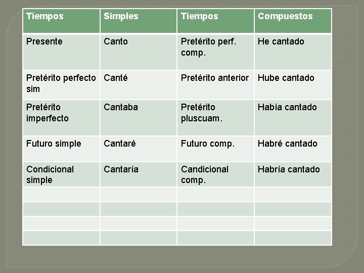 Tiempos Simples Tiempos Compuestos Presente Canto Pretérito perf. comp. He cantado Pretérito perfecto Canté